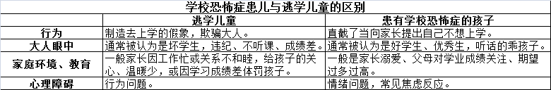 学校恐怖症患儿与逃学儿童的区别